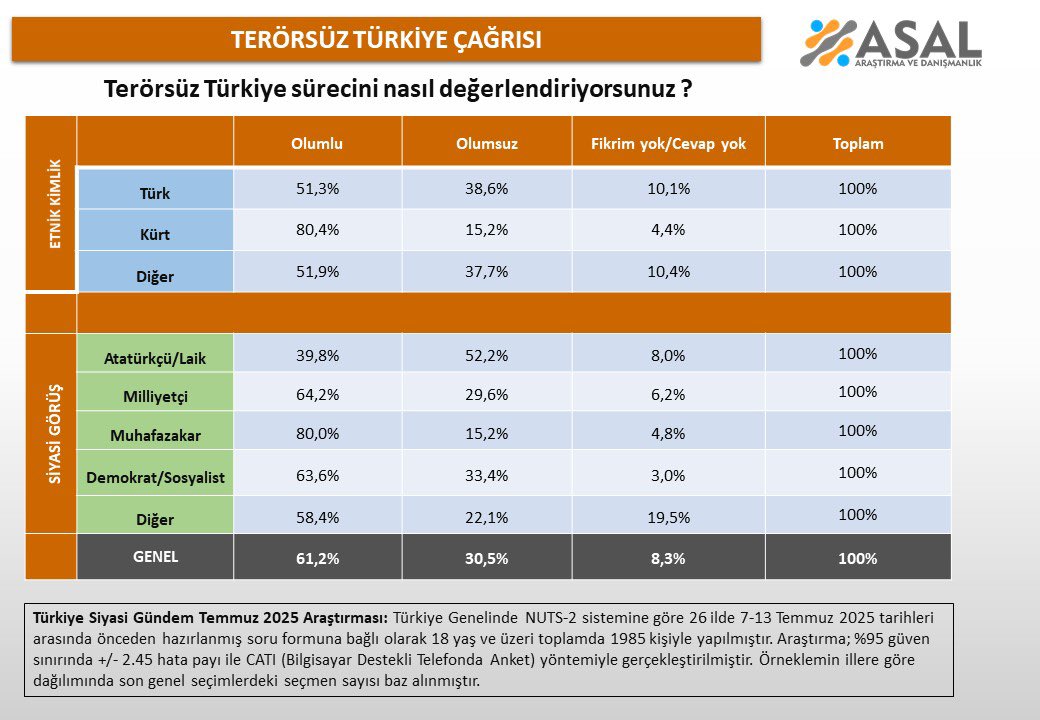 Terörsüz Türkiye süreci kamuoyundan destek görüyor: Genel destek oranı yüzde 61,2